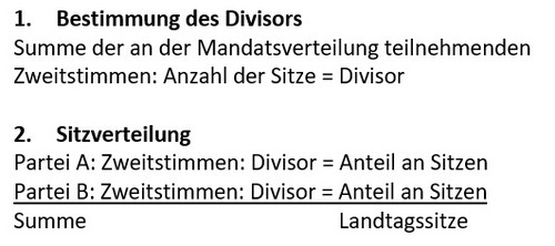 Schaubild: Vereinfachte Darstellung der Berechnung der Sitzverteilung Schaubild: Vereinfachte Darstellung der Berechnung der Sitzverteilung